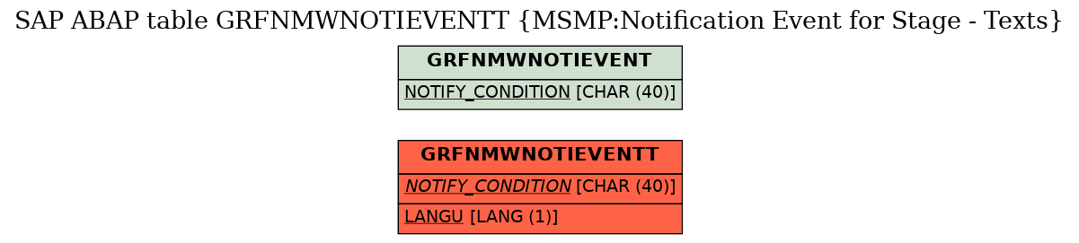 E-R Diagram for table GRFNMWNOTIEVENTT (MSMP:Notification Event for Stage - Texts)