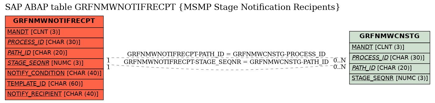 E-R Diagram for table GRFNMWNOTIFRECPT (MSMP Stage Notification Recipents)