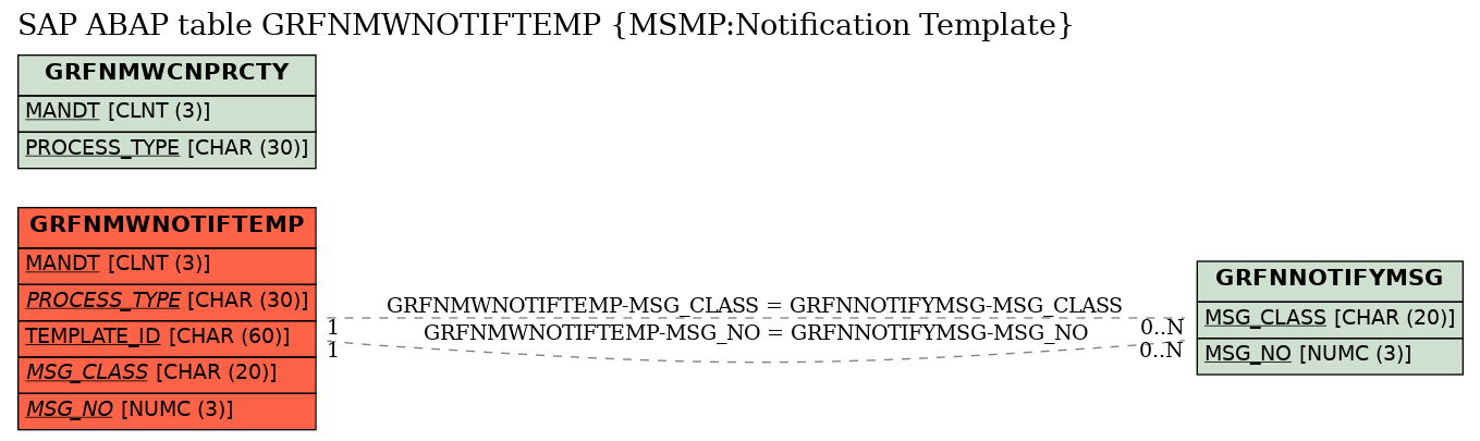 E-R Diagram for table GRFNMWNOTIFTEMP (MSMP:Notification Template)