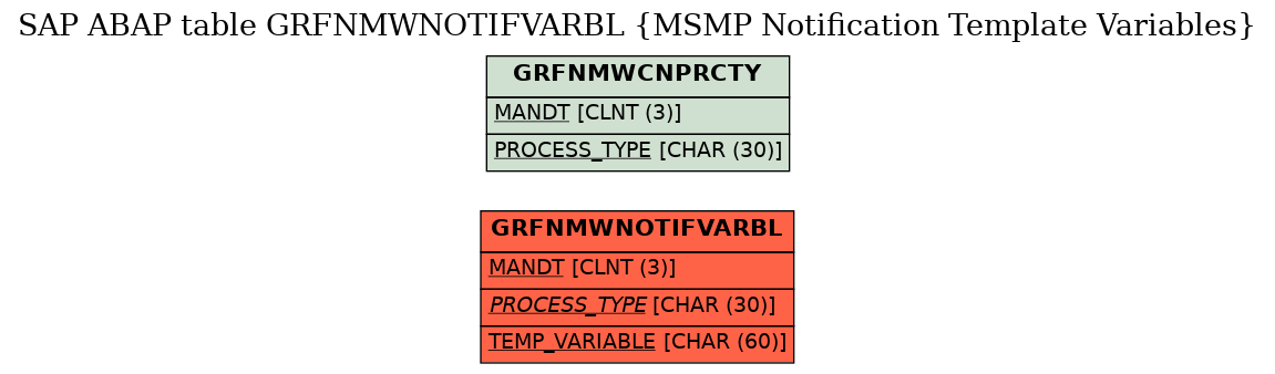 E-R Diagram for table GRFNMWNOTIFVARBL (MSMP Notification Template Variables)