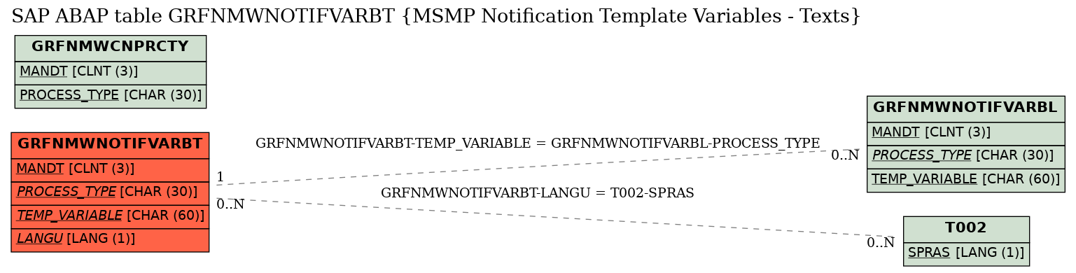 E-R Diagram for table GRFNMWNOTIFVARBT (MSMP Notification Template Variables - Texts)