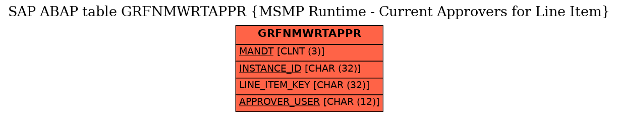 E-R Diagram for table GRFNMWRTAPPR (MSMP Runtime - Current Approvers for Line Item)