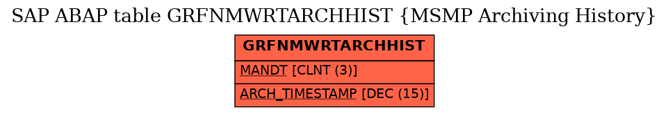 E-R Diagram for table GRFNMWRTARCHHIST (MSMP Archiving History)