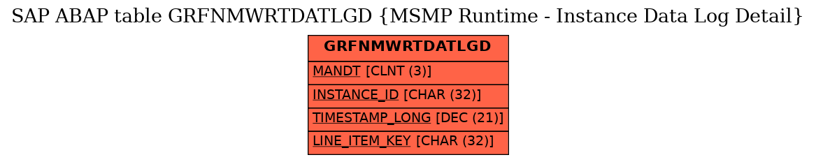 E-R Diagram for table GRFNMWRTDATLGD (MSMP Runtime - Instance Data Log Detail)