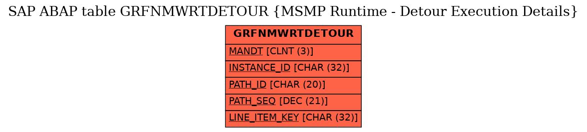 E-R Diagram for table GRFNMWRTDETOUR (MSMP Runtime - Detour Execution Details)