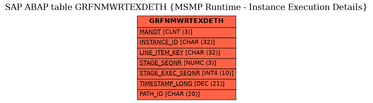 E-R Diagram for table GRFNMWRTEXDETH (MSMP Runtime - Instance Execution Details)