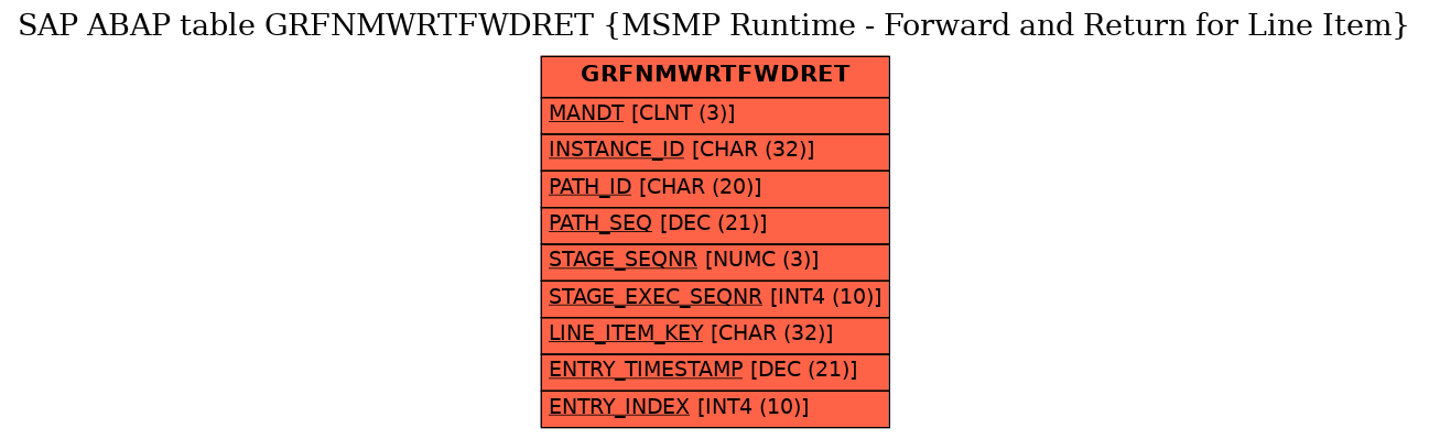 E-R Diagram for table GRFNMWRTFWDRET (MSMP Runtime - Forward and Return for Line Item)