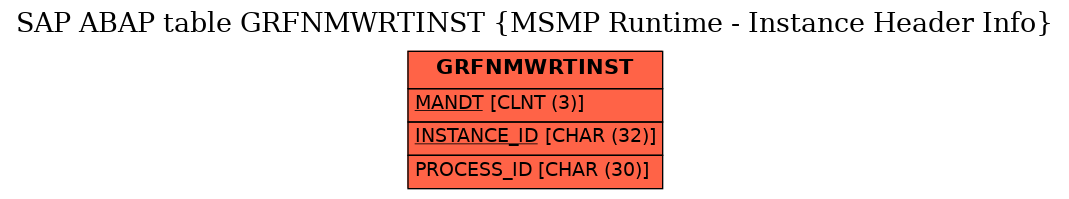 E-R Diagram for table GRFNMWRTINST (MSMP Runtime - Instance Header Info)