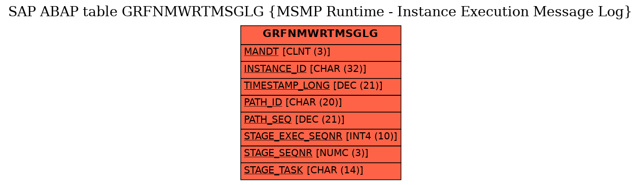 E-R Diagram for table GRFNMWRTMSGLG (MSMP Runtime - Instance Execution Message Log)