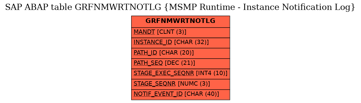 E-R Diagram for table GRFNMWRTNOTLG (MSMP Runtime - Instance Notification Log)