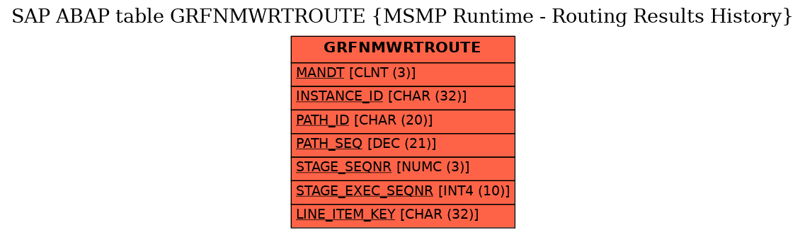 E-R Diagram for table GRFNMWRTROUTE (MSMP Runtime - Routing Results History)