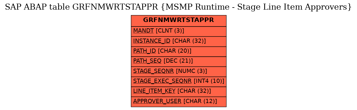 E-R Diagram for table GRFNMWRTSTAPPR (MSMP Runtime - Stage Line Item Approvers)