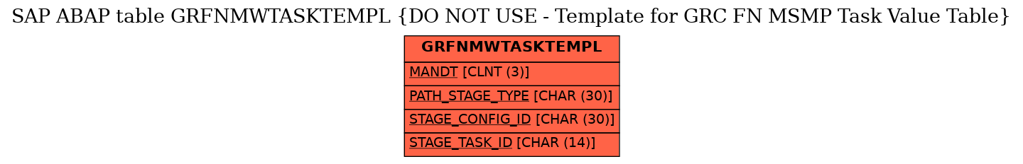 E-R Diagram for table GRFNMWTASKTEMPL (DO NOT USE - Template for GRC FN MSMP Task Value Table)