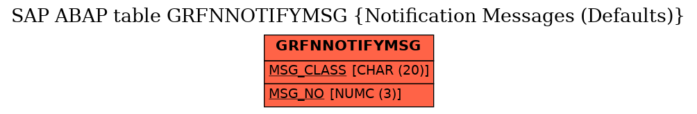 E-R Diagram for table GRFNNOTIFYMSG (Notification Messages (Defaults))