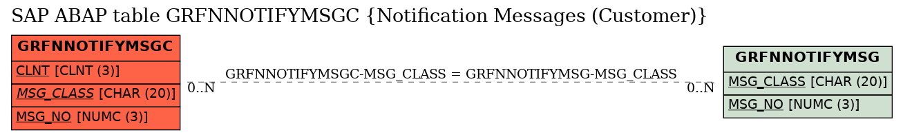 E-R Diagram for table GRFNNOTIFYMSGC (Notification Messages (Customer))