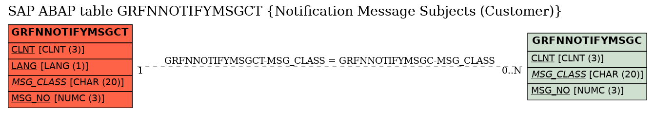 E-R Diagram for table GRFNNOTIFYMSGCT (Notification Message Subjects (Customer))