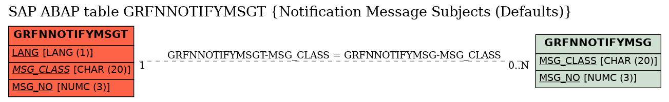 E-R Diagram for table GRFNNOTIFYMSGT (Notification Message Subjects (Defaults))