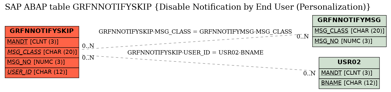 E-R Diagram for table GRFNNOTIFYSKIP (Disable Notification by End User (Personalization))