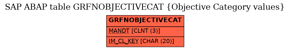 E-R Diagram for table GRFNOBJECTIVECAT (Objective Category values)