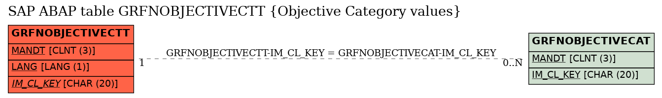 E-R Diagram for table GRFNOBJECTIVECTT (Objective Category values)