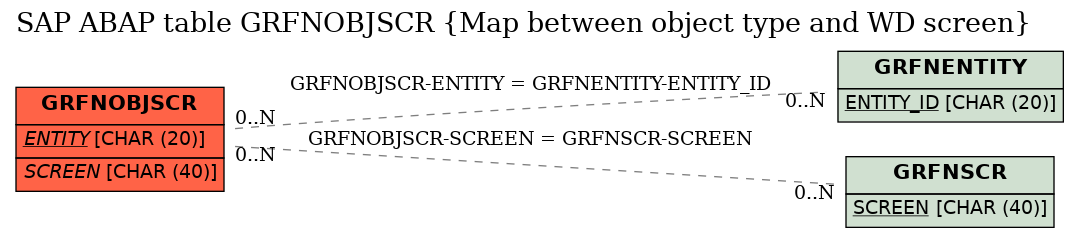 E-R Diagram for table GRFNOBJSCR (Map between object type and WD screen)