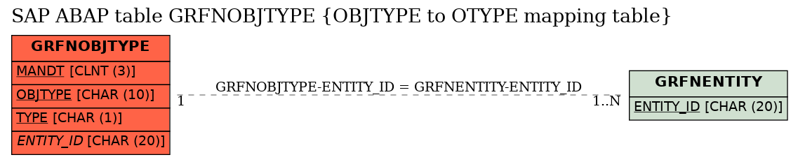 E-R Diagram for table GRFNOBJTYPE (OBJTYPE to OTYPE mapping table)