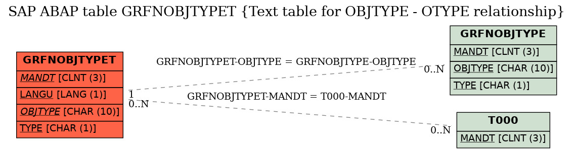 E-R Diagram for table GRFNOBJTYPET (Text table for OBJTYPE - OTYPE relationship)