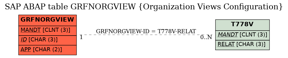 E-R Diagram for table GRFNORGVIEW (Organization Views Configuration)