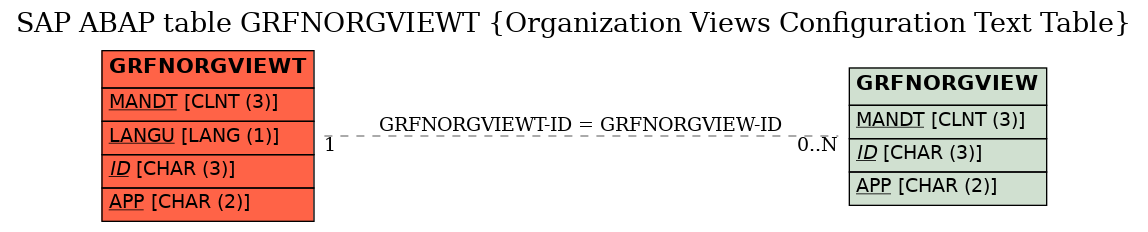 E-R Diagram for table GRFNORGVIEWT (Organization Views Configuration Text Table)