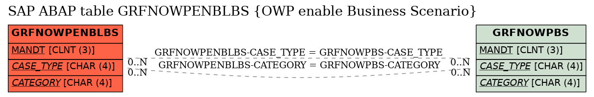 E-R Diagram for table GRFNOWPENBLBS (OWP enable Business Scenario)