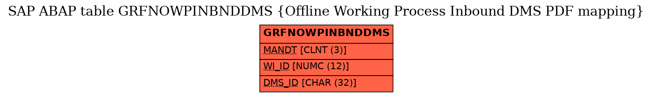 E-R Diagram for table GRFNOWPINBNDDMS (Offline Working Process Inbound DMS PDF mapping)