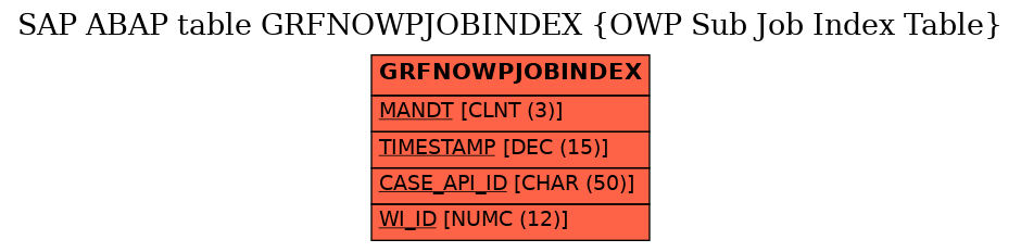 E-R Diagram for table GRFNOWPJOBINDEX (OWP Sub Job Index Table)