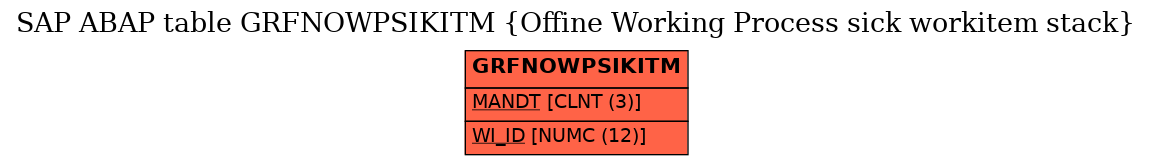 E-R Diagram for table GRFNOWPSIKITM (Offine Working Process sick workitem stack)