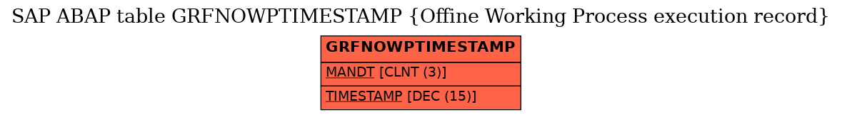 E-R Diagram for table GRFNOWPTIMESTAMP (Offine Working Process execution record)