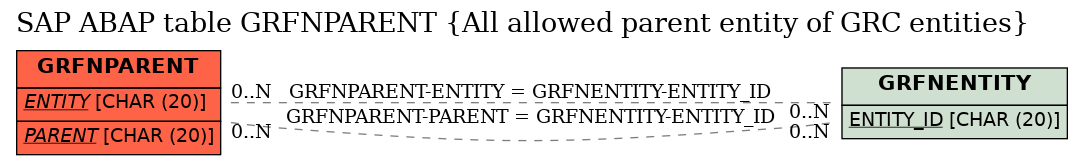 E-R Diagram for table GRFNPARENT (All allowed parent entity of GRC entities)