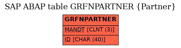 E-R Diagram for table GRFNPARTNER (Partner)