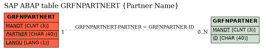 E-R Diagram for table GRFNPARTNERT (Partner Name)