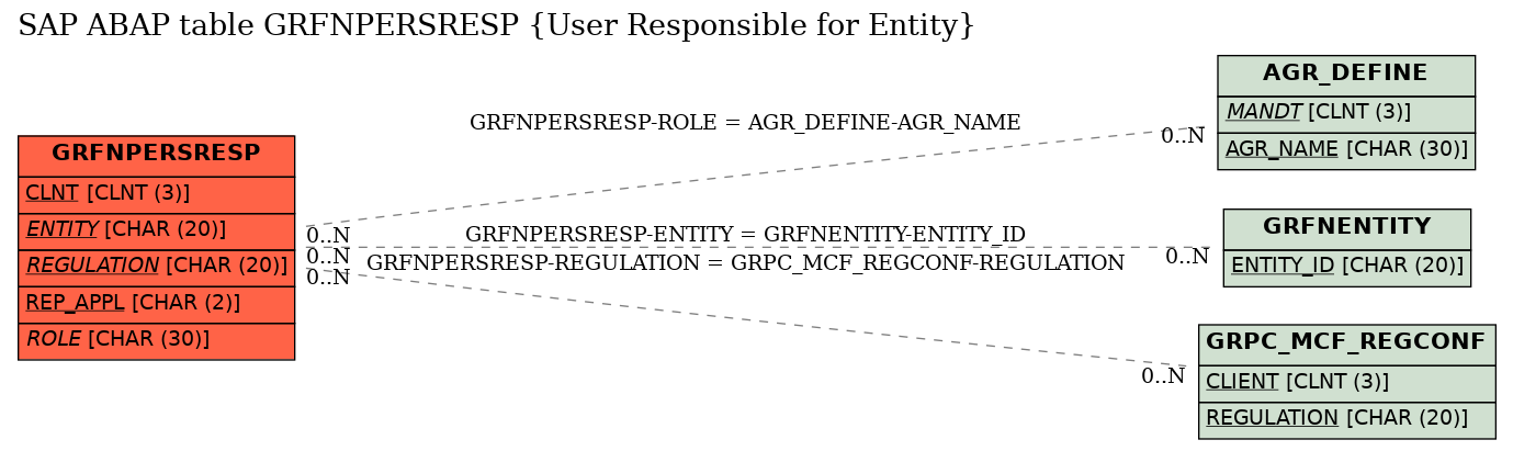 E-R Diagram for table GRFNPERSRESP (User Responsible for Entity)