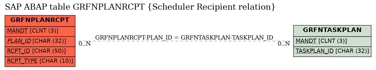 E-R Diagram for table GRFNPLANRCPT (Scheduler Recipient relation)