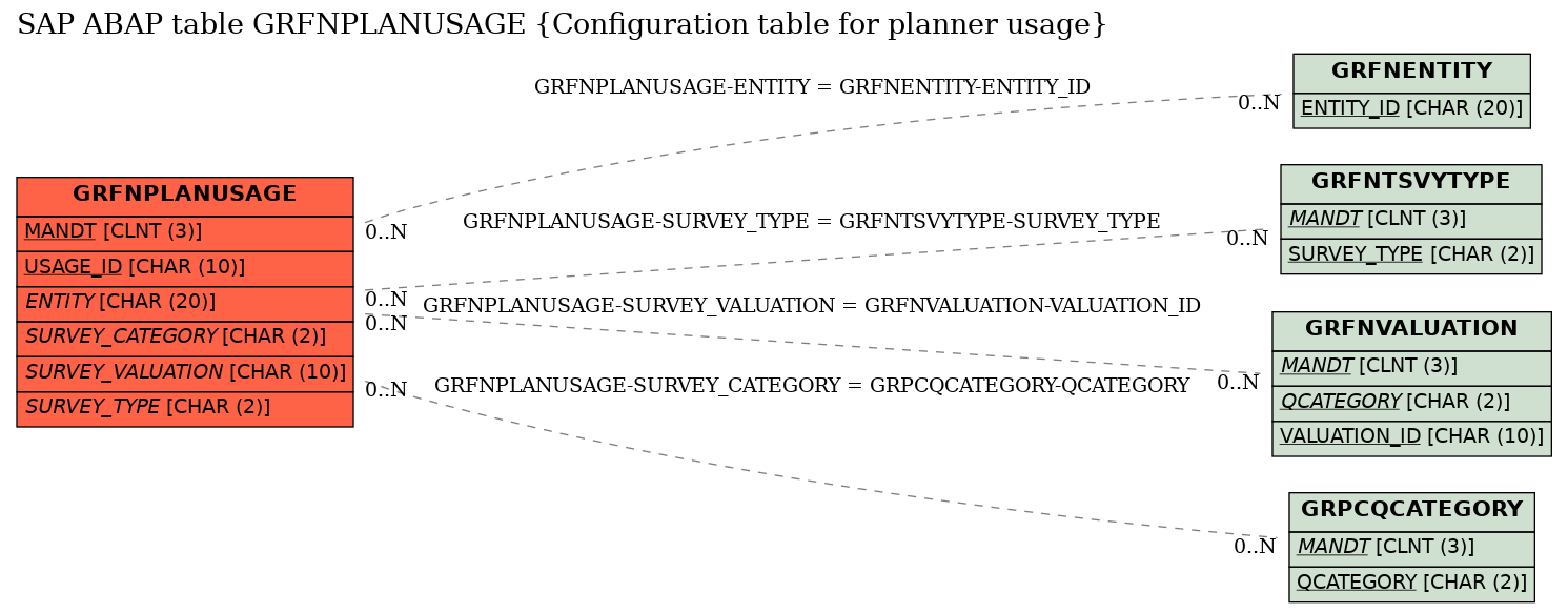 E-R Diagram for table GRFNPLANUSAGE (Configuration table for planner usage)