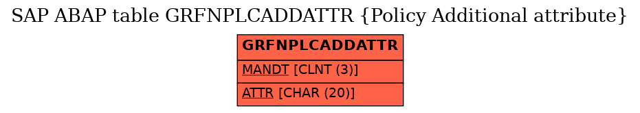 E-R Diagram for table GRFNPLCADDATTR (Policy Additional attribute)