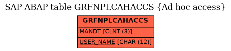 E-R Diagram for table GRFNPLCAHACCS (Ad hoc access)