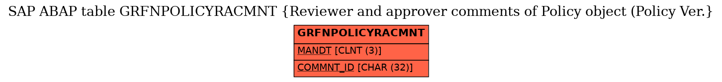 E-R Diagram for table GRFNPOLICYRACMNT (Reviewer and approver comments of Policy object (Policy Ver.)