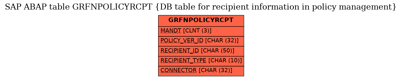 E-R Diagram for table GRFNPOLICYRCPT (DB table for recipient information in policy management)