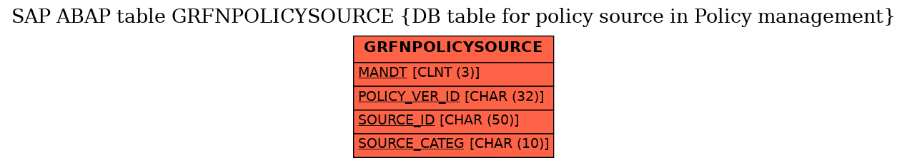 E-R Diagram for table GRFNPOLICYSOURCE (DB table for policy source in Policy management)