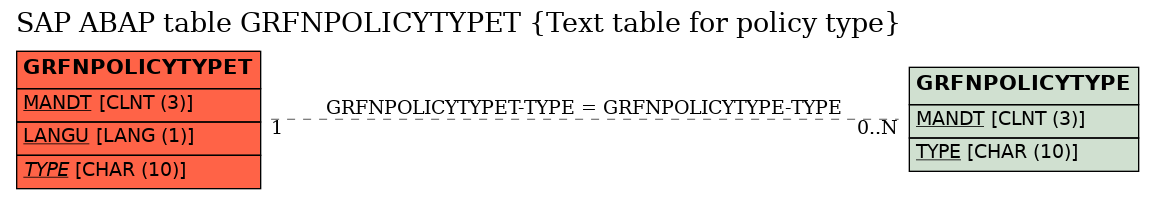 E-R Diagram for table GRFNPOLICYTYPET (Text table for policy type)