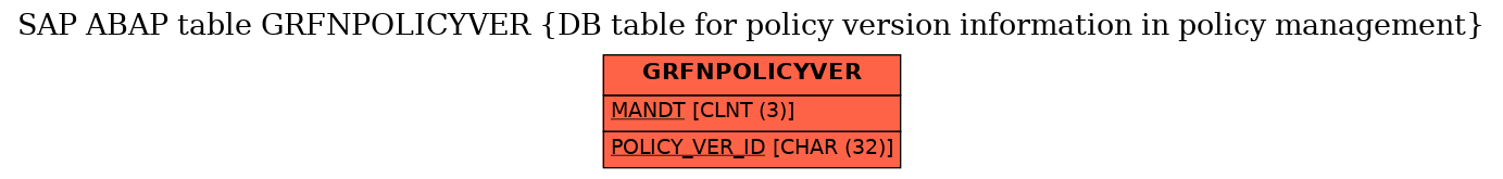 E-R Diagram for table GRFNPOLICYVER (DB table for policy version information in policy management)