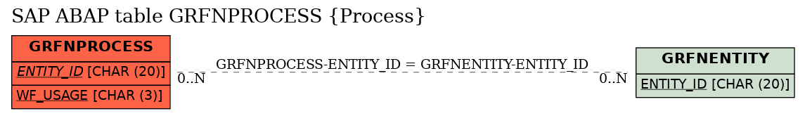 E-R Diagram for table GRFNPROCESS (Process)