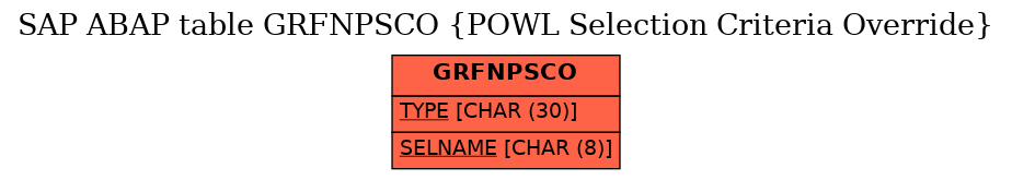 E-R Diagram for table GRFNPSCO (POWL Selection Criteria Override)