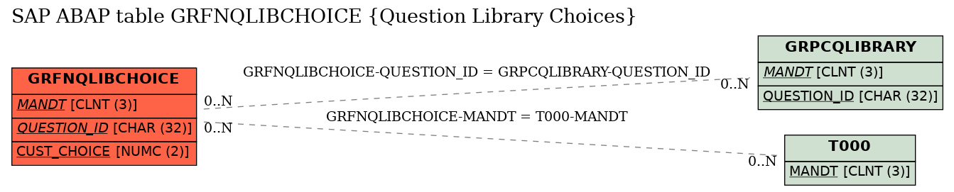 E-R Diagram for table GRFNQLIBCHOICE (Question Library Choices)